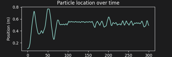 Locations of particle over time