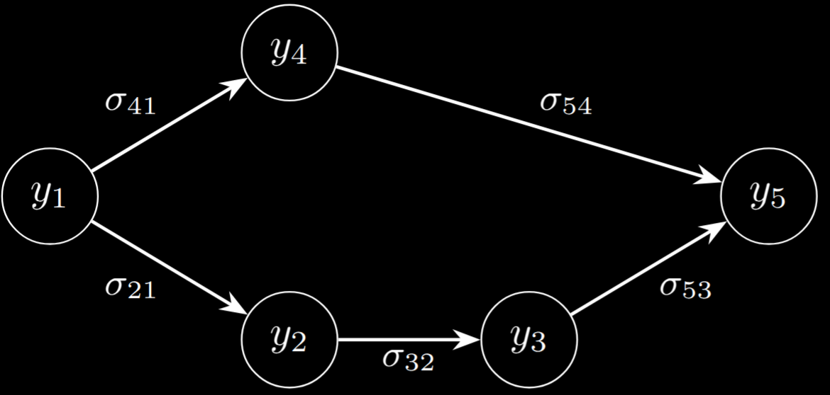 DAG diagram